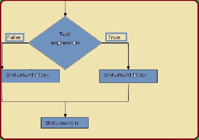 C Programming: Decision Making and Branching, lessons, lessons2all