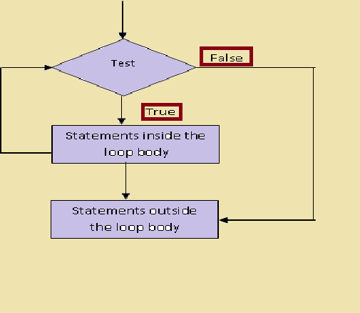 C Programming: Decision Making and Looping, lessons, lessons2all