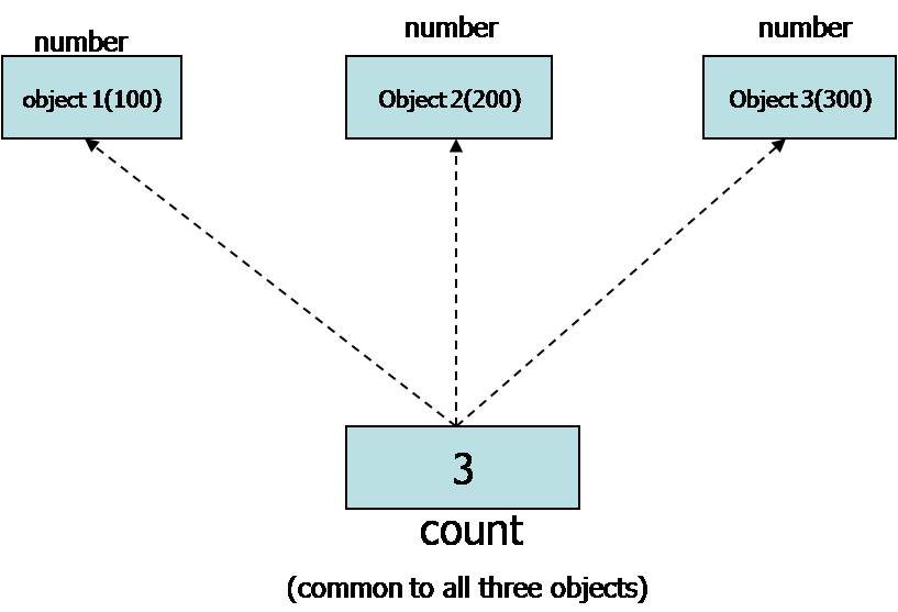 Static c++. Count c++. Static php. Static vs non-static java.